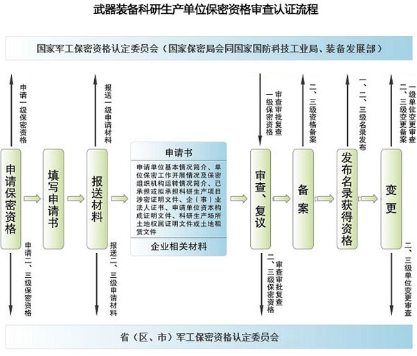 武器裝備科研生產單位保密資格審查認證流程.png