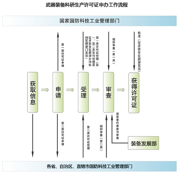 武器裝備科研生產許可證辦理流程.png