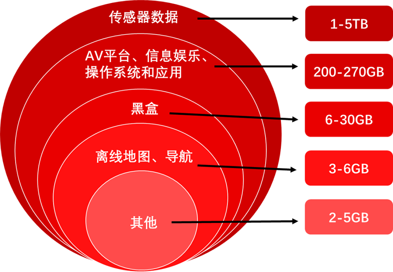 【圖21】2025年L4級(jí)無(wú)人駕駛汽車數(shù)據(jù)存儲(chǔ)需求.png